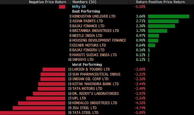 Sensex, Nifty Snap Two-Week Winning Streak As Metal Stocks Weigh 4 Sensex, Nifty Snap Two-Week Winning Streak As Metal Stocks Weigh