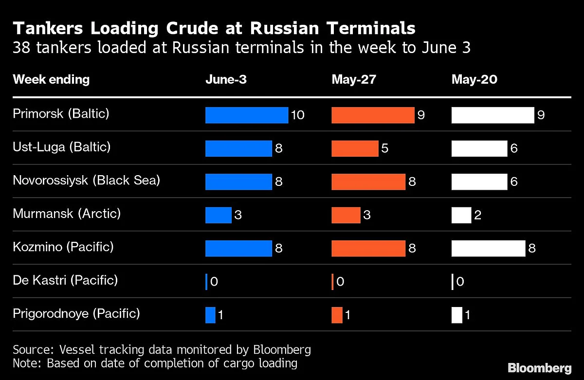 Russia’s Crude Oil Revenues Take a Hit Even as Exports Swell 1 Russia’s Crude Oil Revenues Take a Hit Even as Exports Swell
