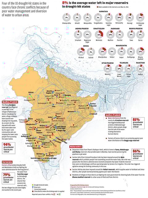 Conflicts over water