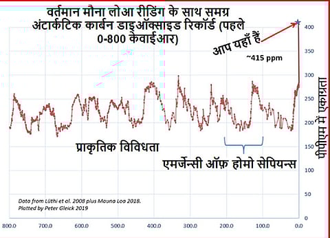 8 लाख वर्षों में सबसे ऊपर पहुंचा कार्बन डाइऑक्साइड का स्तर