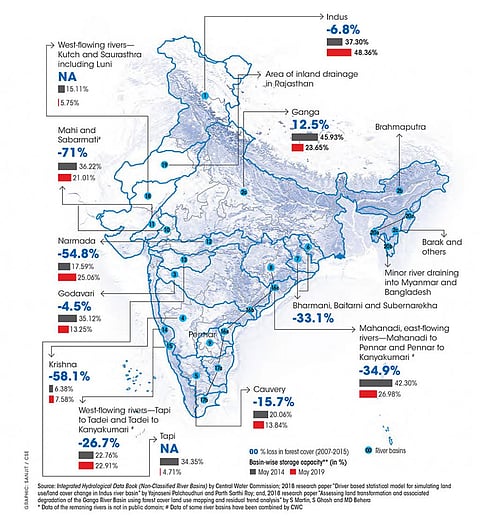 Source: Integrated Hydrological Data Book (Non-Classified River Basins) by Central Water Commission; 2018 research paper “Driver based statistical model for simulating land use/land cover change in Indus river basin” by Yajnaseni Palchoudhuri and Parth Sarthi Roy; and, 2018 research paper “Assessing land transformation and associated degradation of the Ganga River Basin using forest cover land use mapping and residual trend analysis” by S Martin, S Ghosh and MD Behera* Data of the remaning rivers is not in public domain; # Data of some river basins have been combined by CWC