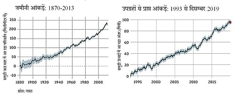 समुद्र के जल स्तर में वृद्धि के लिए इंसान हैं जिम्मेवार