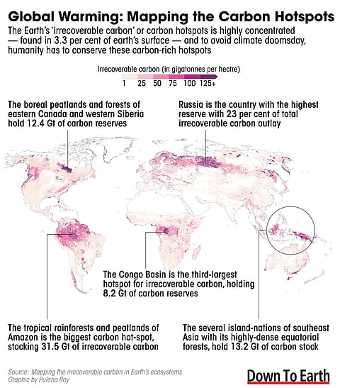 Irrecovreable Carbon
