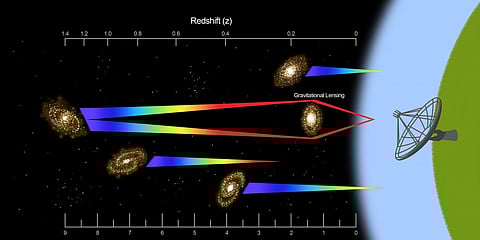 Illustration showing detection of the atomic hydrogen emission signal from a distant galaxy. Credit: Swadha Pardesi