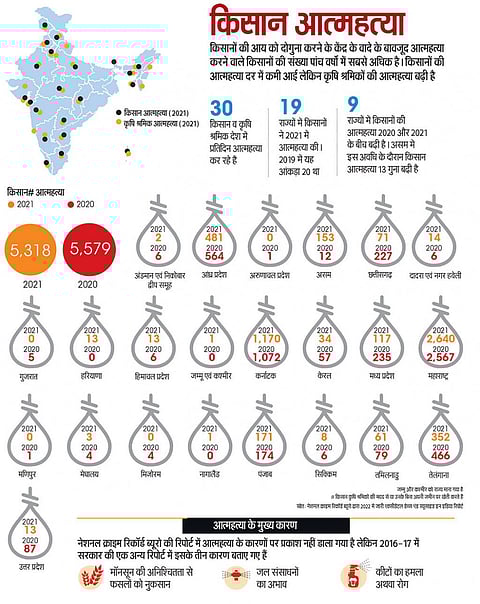 एसओई इन फिगर्स 2023: हर रोज 30 किसान व खेतिहर मजदूर कर रहे आत्महत्या