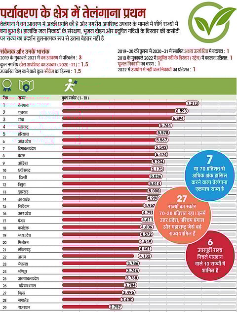 एसओई इन फिगर्स 2023: पर्यावरण संरक्षण में अव्वल रहा तेलंगाना, दूसरे नंबर पर गुजरात