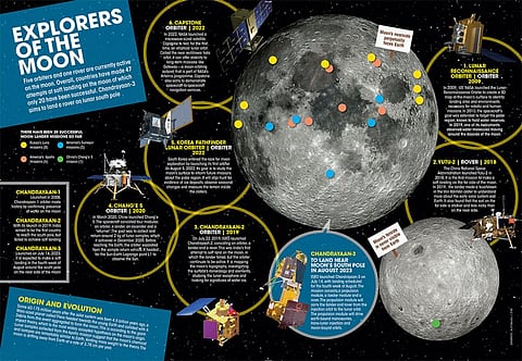 Five orbiters and one rover are currently active
on the moon. Overall, countries have made 47
attempts at sof t landing on the moon of which
only 20 have been successful. Chandrayaan-3
aims to land a rover on lunar south pole
