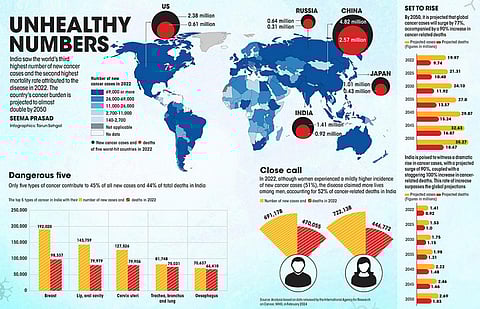 Source: Analysis based on data released by the International Agency for Research on Cancer, WHO, in February 2024 (Infographics: Tarun Sehgal)