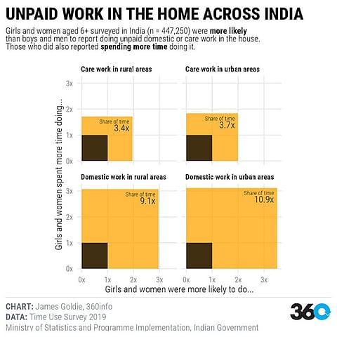 International Women’s Day 2024: How much unpaid labour do Indian women take on?