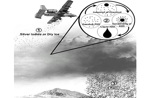 क्लाउड सीडिंग को समझाने वाली इस छवि में सिल्वर आयोडाइड या सूखी बर्फ नामक रसायन को बादल पर डाला जाता है, जो बाद में वर्षा की बौछार बन जाता है।