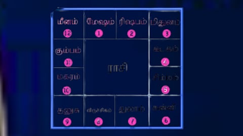 ஜாதகக் கட்டத்தின் 12 வீடுகள்: உங்கள் எதிர்காலத்தை நீங்களே கணிக்கலாம்