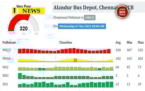 அனுமதிக்கப்பட்ட அளவைவிட அதிகமான காற்று மாசு...! சென்னை மக்கள் உஷார்...!