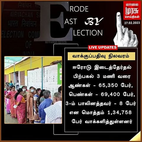 ஈரோடு இடைத்தேர்தல் : பிற்பகல் 3 மணி நிலவரப்படி பதிவான வாக்குகள் சதவீதம்...!