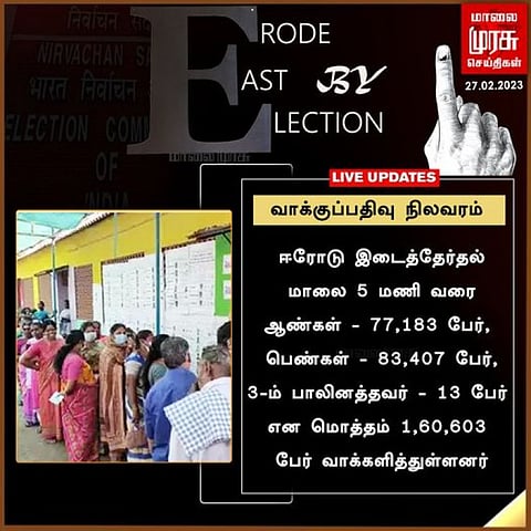 ஈரோடு இடைத்தேர்தல் : மாலை 5 மணி நிலவரப்படி பதிவான வாக்குகள் சதவீதம்...!
