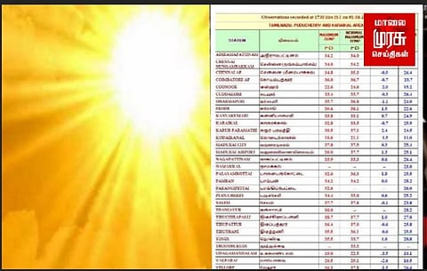 ஈரோடு மாவட்டத்தில் தொடர்ந்து அதிகரிக்கும் வெயிலின் வெப்பம்