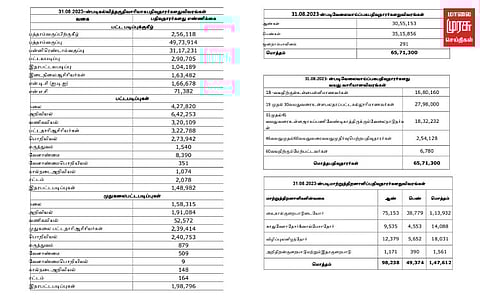 வேலை வாய்ப்பிற்காக பதிவு செய்து காத்திருப்போர் பட்டியலை அரசு வெளியிட்டது!