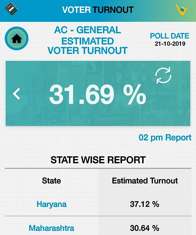 Voting Percentage in Haryana and Maharashtra: जारी है वोटिंग.