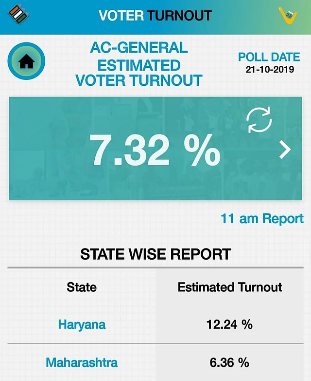 Voting Percentage 2019: महाराष्ट्र-हरियाणा में जारी वोटिंग.
