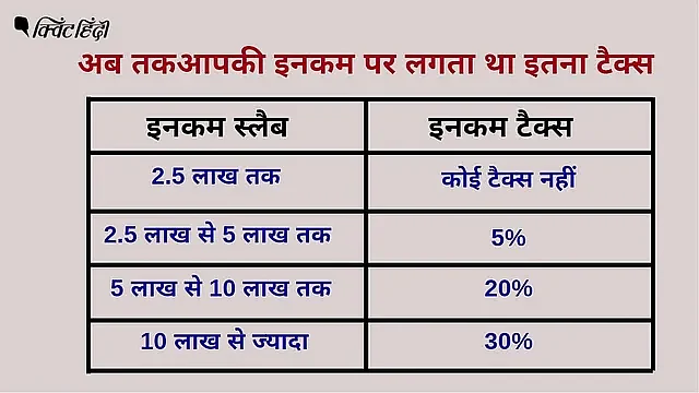 अबतक आपकी इनकम पर लगता था इतना टैक्स.
