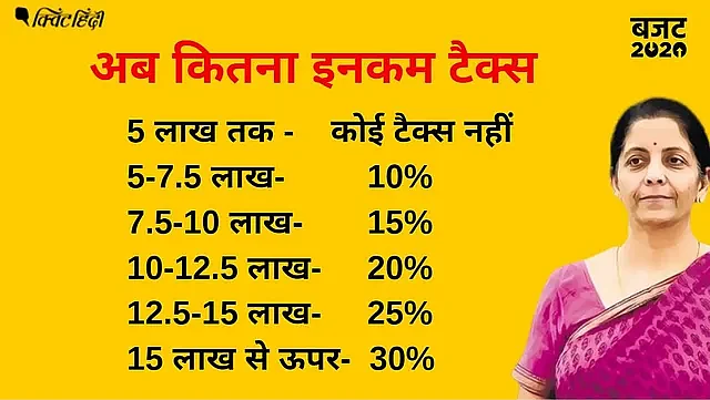 Budget 2020: जानिए अब कितना लगेगा इनकम टैक्स