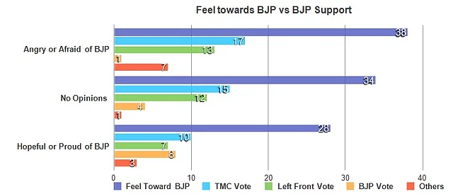 Few of those who are hopeful or proud of the BJP pledge to vote for the BJP