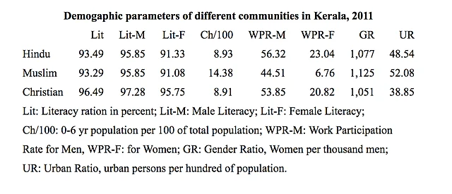 Demographic parametres: Hindus, Christians and Muslims