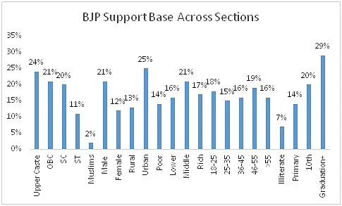 Source: CSDS Post Poll Survey