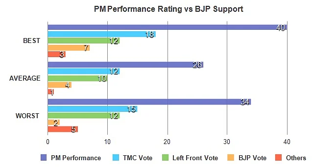 Many of those who rate PM Modi highly won’t vote for the BJP