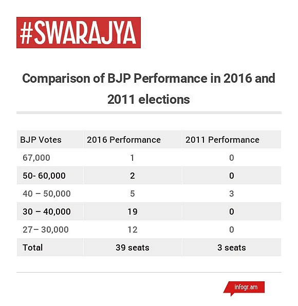 BJP Can Win Kerala, Here’s How