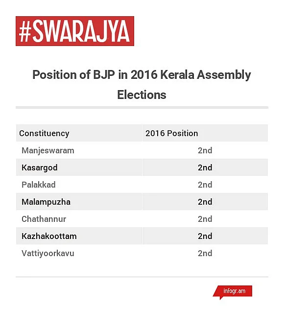 BJP Can Win Kerala, Here’s How