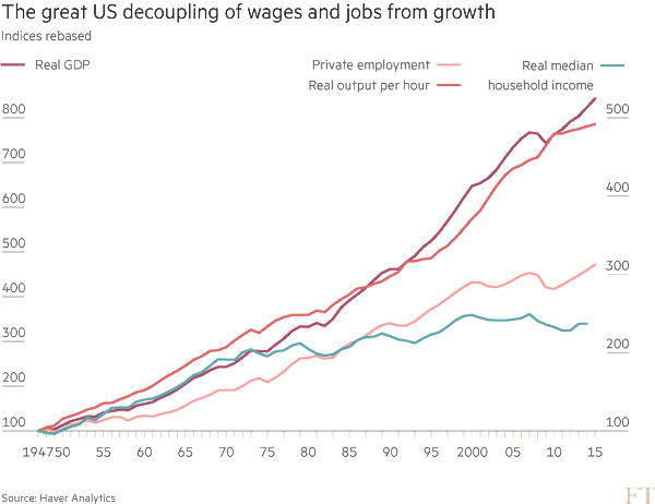 The great US decoupling of wages and jobs from growth