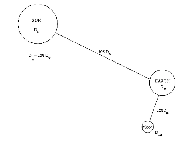 Figure 7: The earth, sun, moon system 