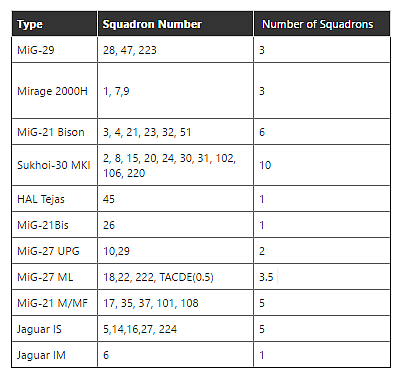 The current IAF fleet composition.