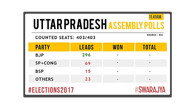 UP Scorecard at 11.41 AM