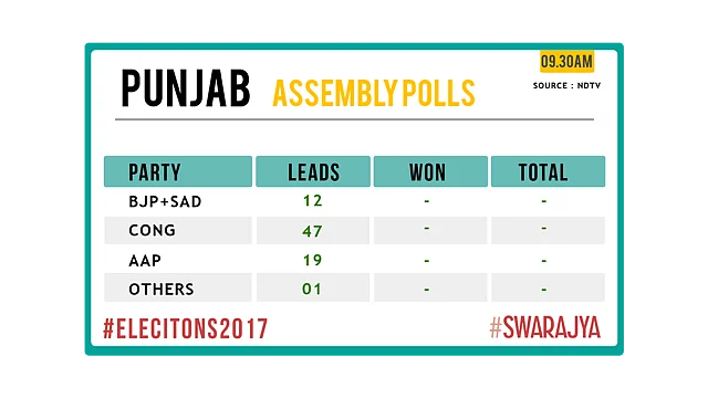 Punjab at 9.30 AM IST.
