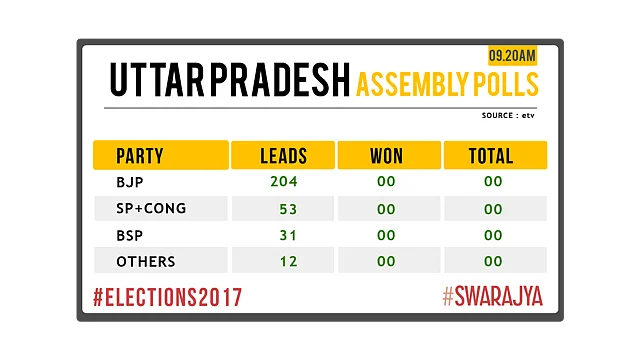 UP At 9.20 AM. BJP leads cross half-way mark