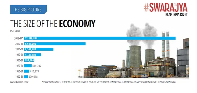 Source: Economic Survey