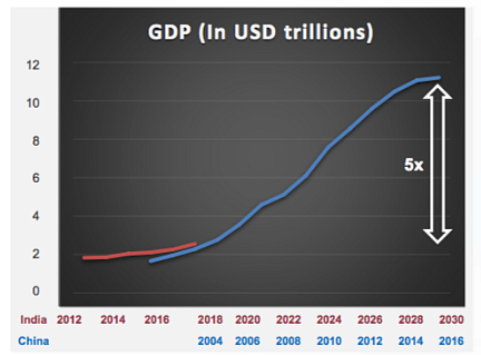 India’s GDP Will Be Around $12 Trillion By 2030
