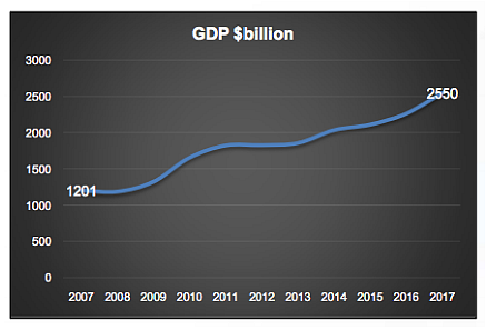 India’s GDP Will Be Around $12 Trillion By 2030