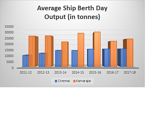 Chennai Port Awaits Its Elevated Corridor To Attract More Business