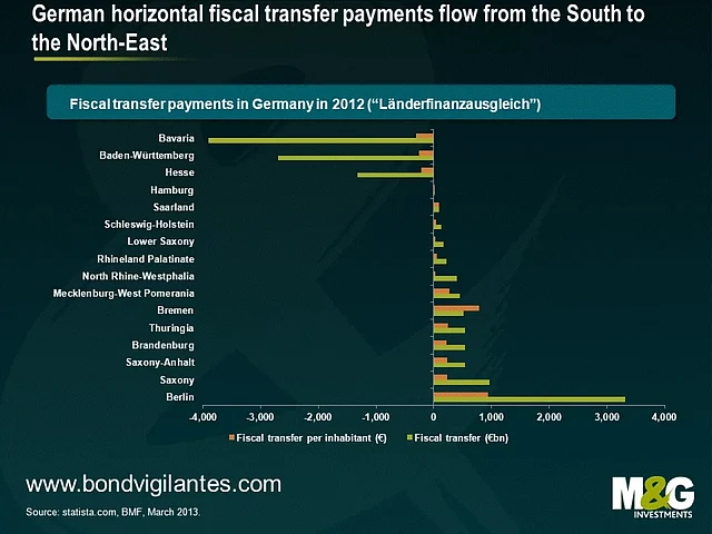 Only three states of 16 in Germany are net contributors to the central government