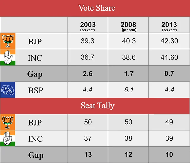 Chhattisgarh Assembly Polls: Local Level Anti-Incumbency Will Determine The Outcome