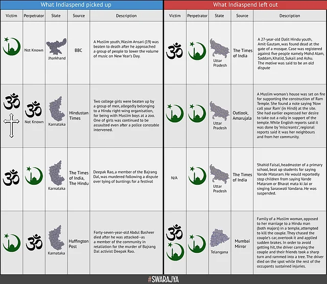 Selective Data On Communal Violence In India: IndiaSpend, English Media Have A Lot To Answer For
