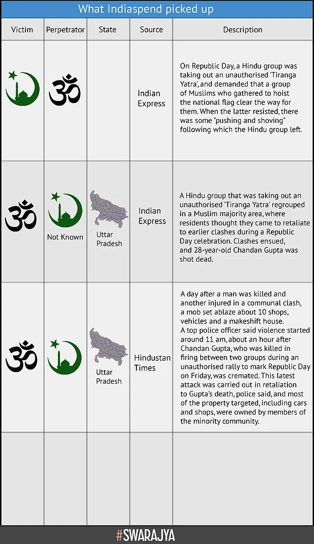 Selective Data On Communal Violence In India: IndiaSpend, English Media Have A Lot To Answer For