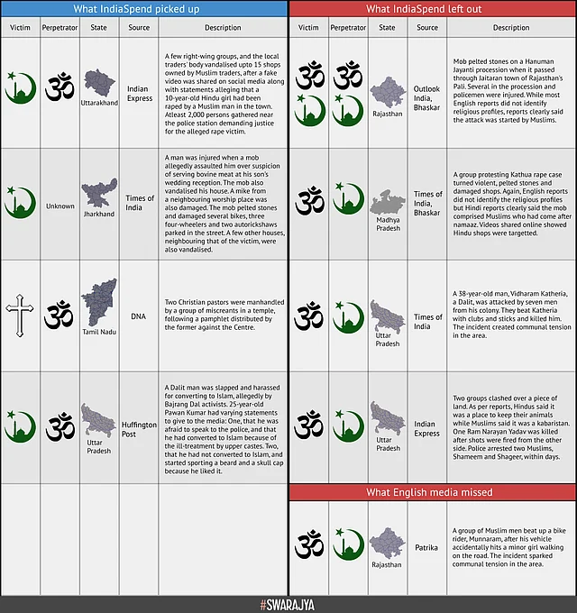 Selective Data On Communal Violence In India: IndiaSpend, English Media Have A Lot To Answer For