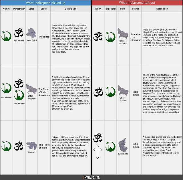 Selective Data On Communal Violence In India: IndiaSpend, English Media Have A Lot To Answer For