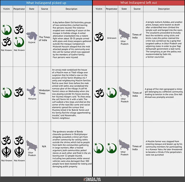 Selective Data On Communal Violence In India: IndiaSpend, English Media Have A Lot To Answer For