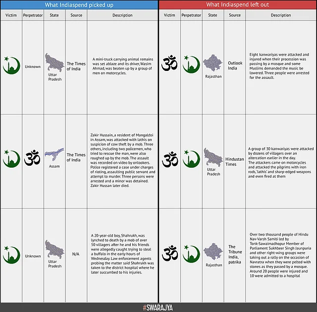 Selective Data On Communal Violence In India: IndiaSpend, English Media Have A Lot To Answer For