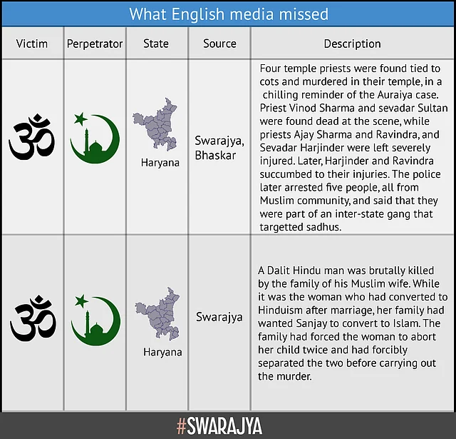 Selective Data On Communal Violence In India: IndiaSpend, English Media Have A Lot To Answer For