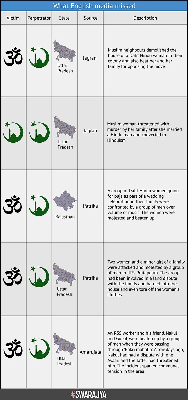 Selective Data On Communal Violence In India: IndiaSpend, English Media Have A Lot To Answer For